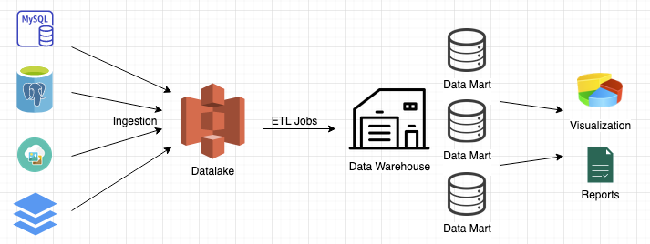 db-datalake-datawarehouse