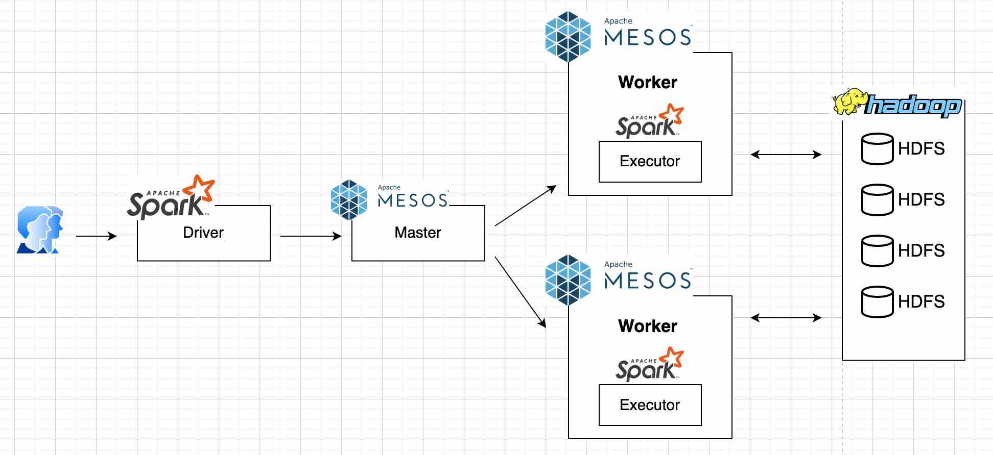 spark-mesos-hdfs